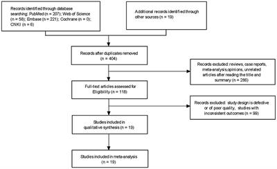 Risk Factors of Mortality From Pneumocystis Pneumonia in Non-HIV Patients: A Meta-Analysis